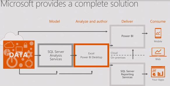 7. Ứng dụng thực tế của Power BI 2016